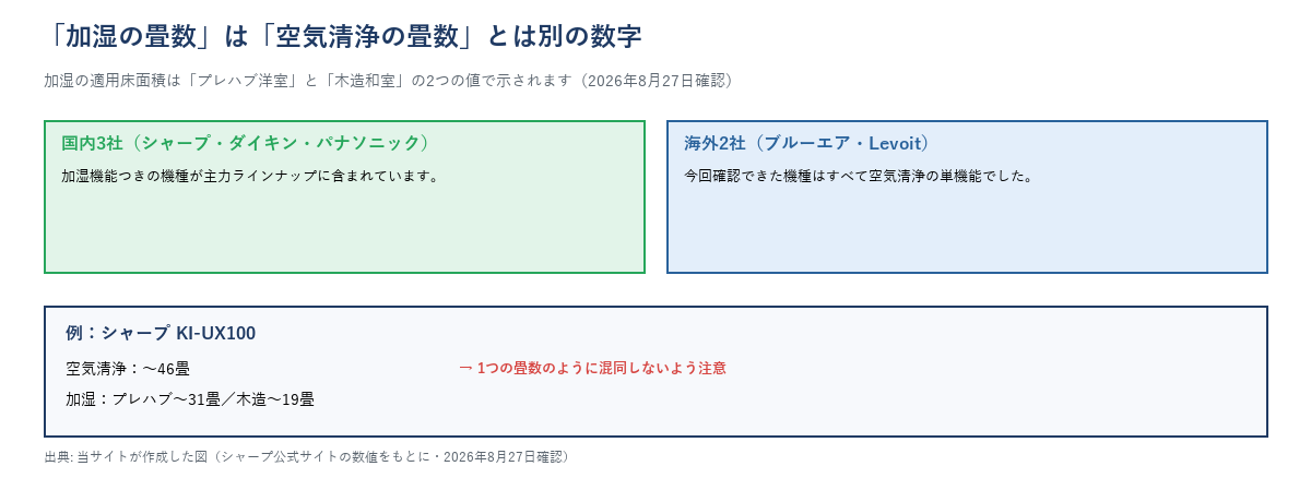 加湿の畳数は空気清浄の畳数とは別の数字であることを示す図解。国内3社は加湿機能つきが主力、海外2社は清浄専用であることと、シャープKI-UX100を例に空気清浄46畳・加湿プレハブ31畳木造19畳の違いを示す