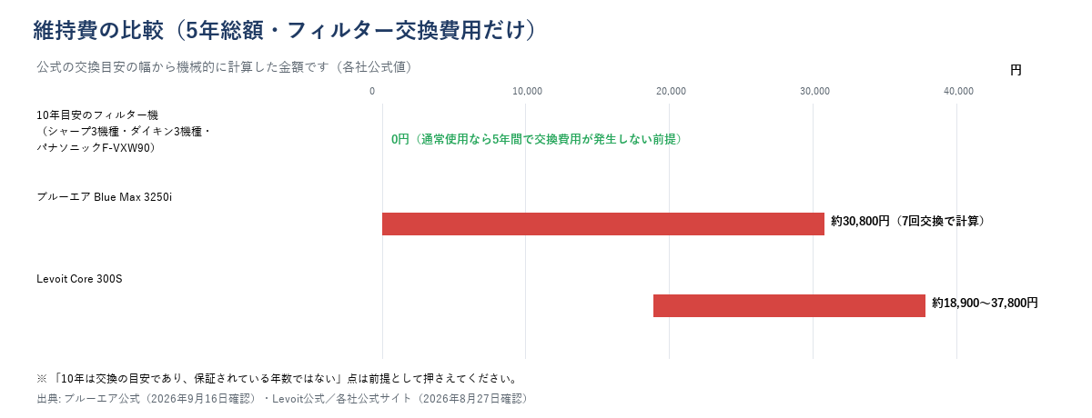 5年間の維持費総額を比較した横棒グラフ。10年目安のフィルター機は0円、ブルーエアBlue Max 3250iは約30,800円、Levoit Core 300Sは約18,900〜37,800円になることを示す
