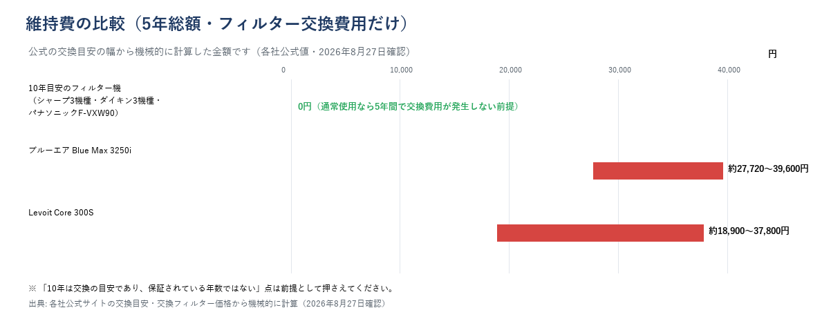 5年間の維持費総額を比較した横棒グラフ。10年目安のフィルター機は0円、ブルーエアBlue Max 3250iは約27,720〜39,600円、Levoit Core 300Sは約18,900〜37,800円になることを示す