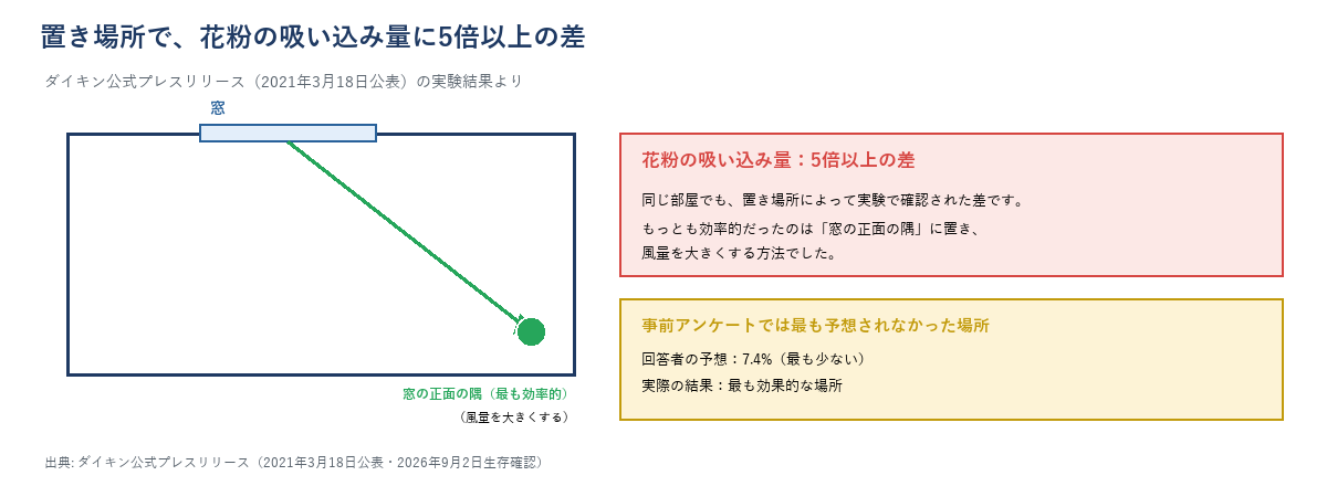 空気清浄機の置き場所による花粉吸い込み量の差を示す図解。窓の正面（窓と向かい合う壁）の隅に置き風量を大きくする方法が最も効率的で、5倍以上の差があることを示す