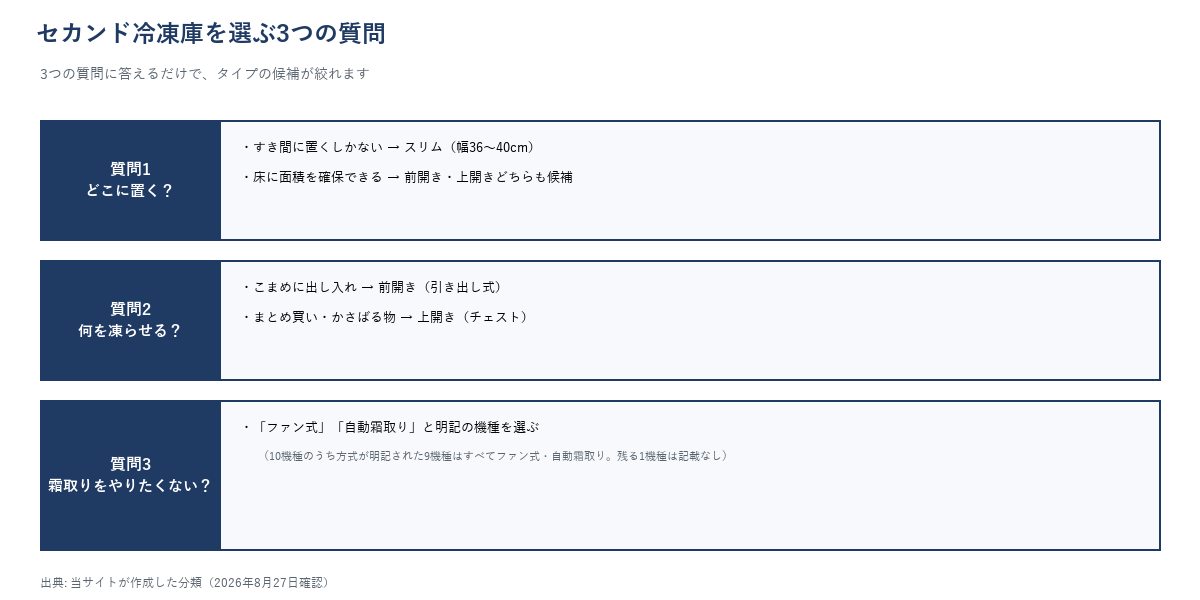 セカンド冷凍庫を選ぶ3つの質問チャート。置き場所・凍らせるものの大きさ・霜取りの手間の3問から前開き、上開き、スリムのいずれかに分岐する図解