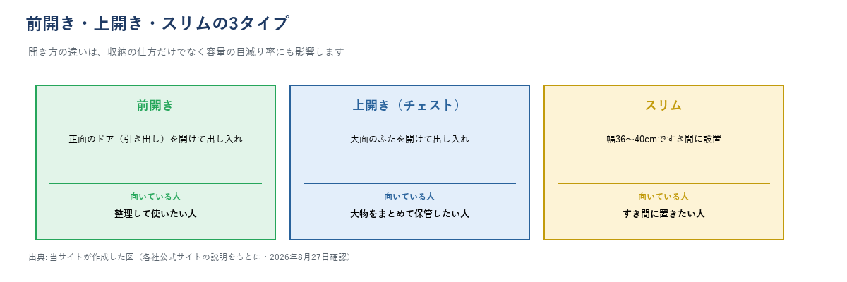 前開き・上開き・スリムの3タイプの冷凍庫を並べて、開き方と向いている人を示した図解