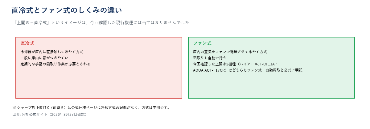 直冷式とファン式の違いを2つの枠で比べた図解。今回確認した上開き2機種はどちらもファン式・自動霜取と公式に明記