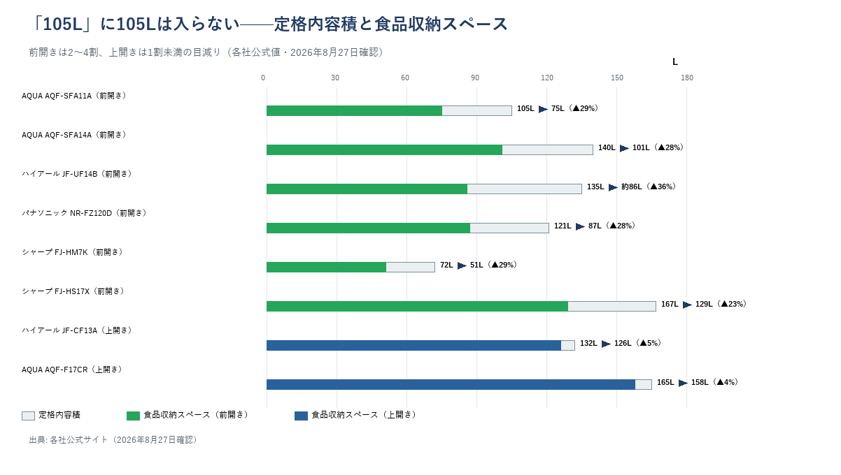 定格内容積と食品収納スペースを機種ごとに比較した棒グラフ。前開きは2〜4割、上開きは1割未満しか目減りしない違いを示す