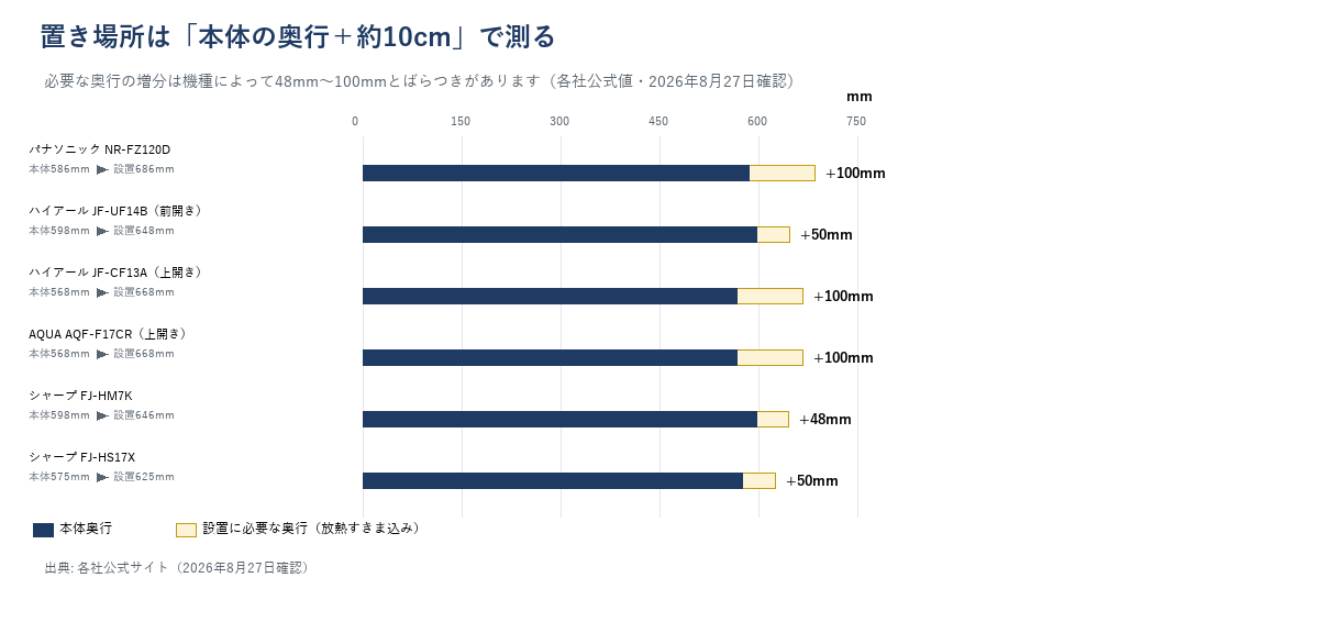 6機種の本体奥行と設置に必要な奥行を比べた横棒グラフ。増分は48〜100mm