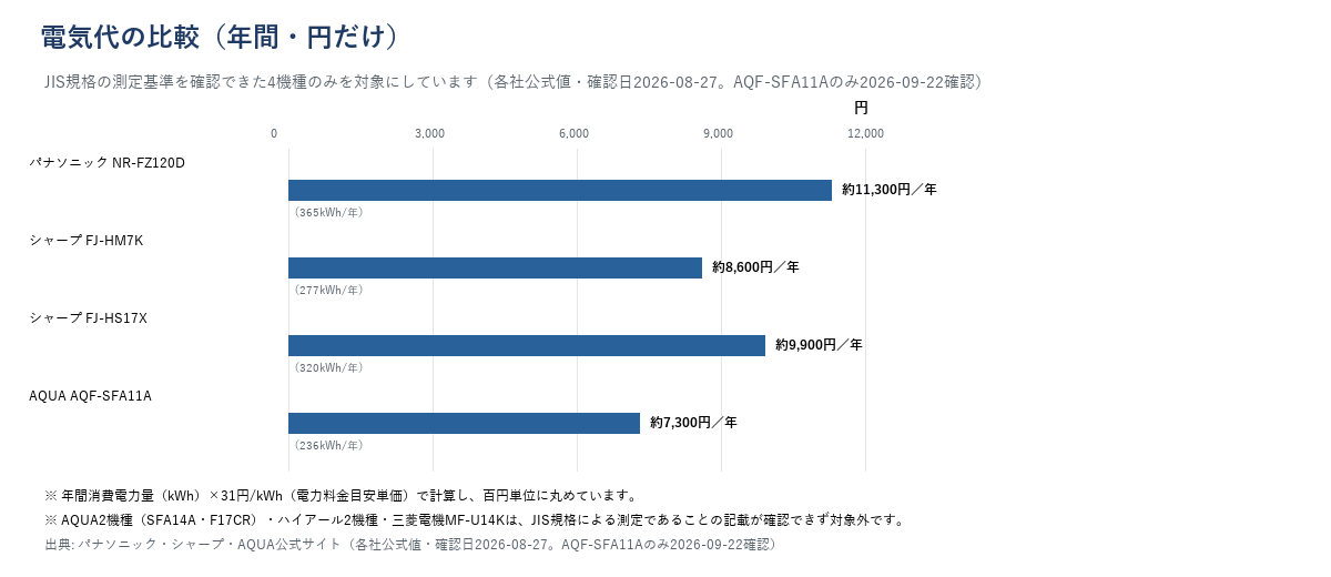 年間電気代を比較した横棒グラフ。JIS規格の測定基準を確認できたパナソニック・シャープ・AQUAの4機種を対象にしている