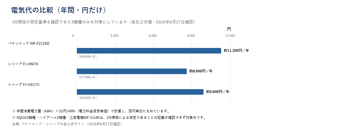 年間電気代を比較した横棒グラフ。JIS規格の測定基準を確認できたパナソニックとシャープ2機種のみを対象にしている