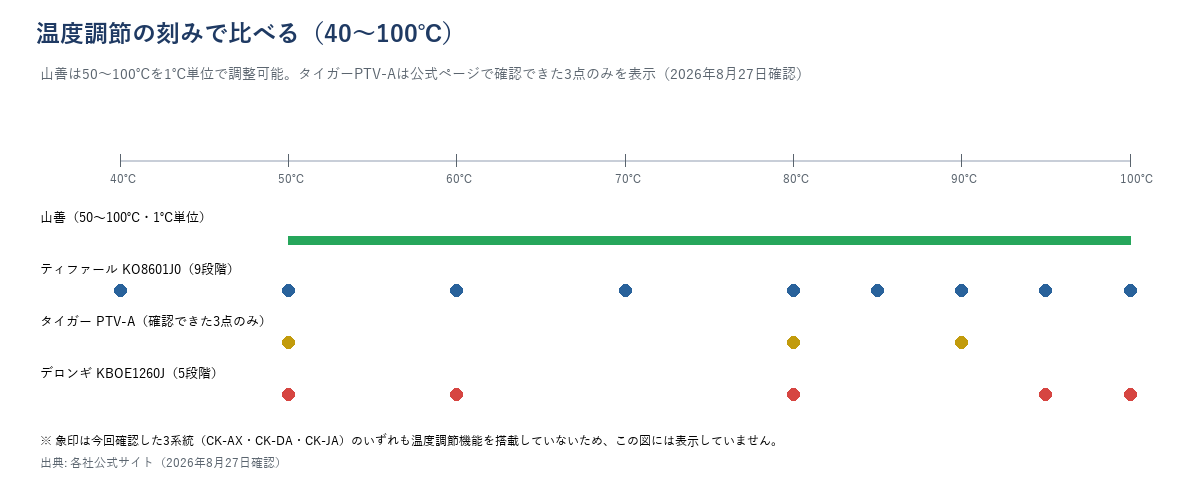 40℃から100℃の目盛りに、山善(50〜100℃・1℃単位)・ティファール・タイガー・デロンギの温度調節の設定点を打った図解。象印には温度調節モデルがないため表示していない