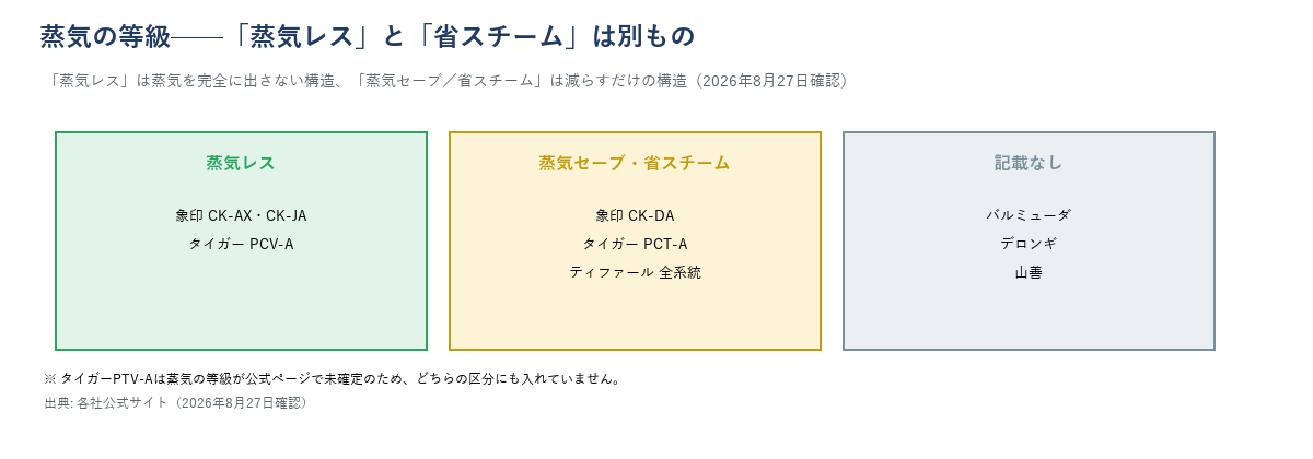 蒸気レス・蒸気セーブ(省スチーム)・記載なしの3段階に各社の機種を分類した図解