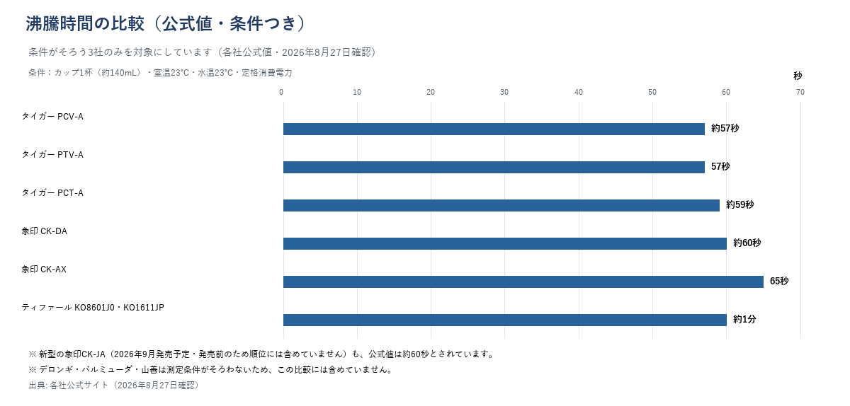 条件がそろう3社6系統の沸騰時間を比較した横棒グラフ。カップ1杯約140mL・室温23度・水温23度・定格消費電力の条件で統一している。発売前の象印CK-JAは順位に含めていない