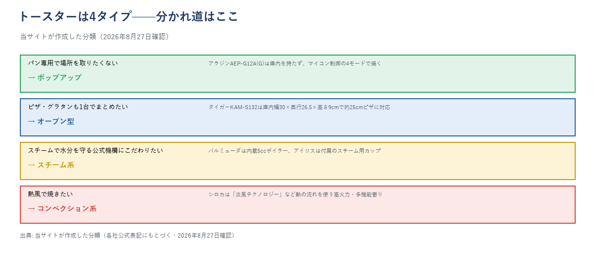 トースター4方式の分かれ道フローチャート。パン専用で場所を取りたくないならポップアップ、ピザ・グラタンも1台でならオーブン型、スチームの機構にこだわりたいならスチーム系、熱風で焼きたいならコンベクション系という4方向に分かれる図