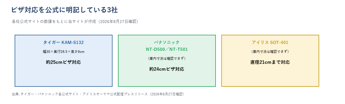 ピザ対応を公式に明記している3社の比較図。タイガーKAM-S132は約25cmピザ対応、パナソニックNT-D500/NT-T501は約24cmピザ対応、アイリスSOT-401は直径21cmまで対応