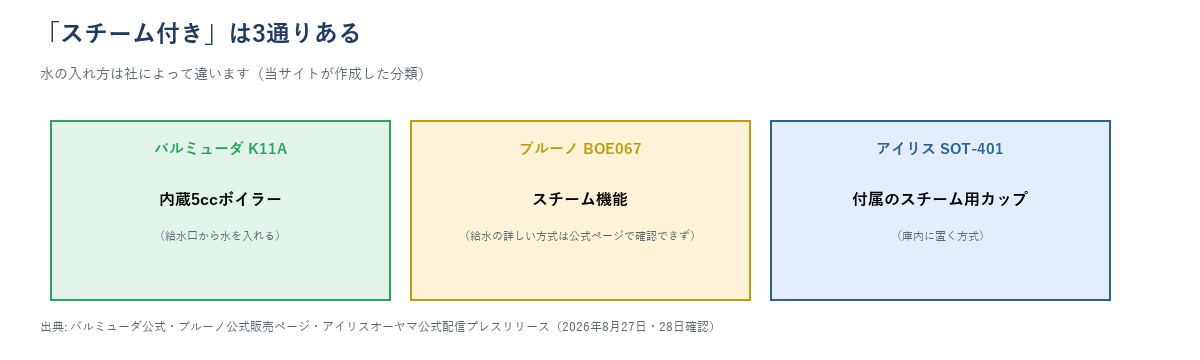 スチーム3方式の図。バルミューダは内蔵5ccボイラー(給水口)、ブルーノはスチーム機能(給水の詳細は公式ページで確認できず)、アイリスは付属のスチーム用カップを庫内に置く方式であることを示す