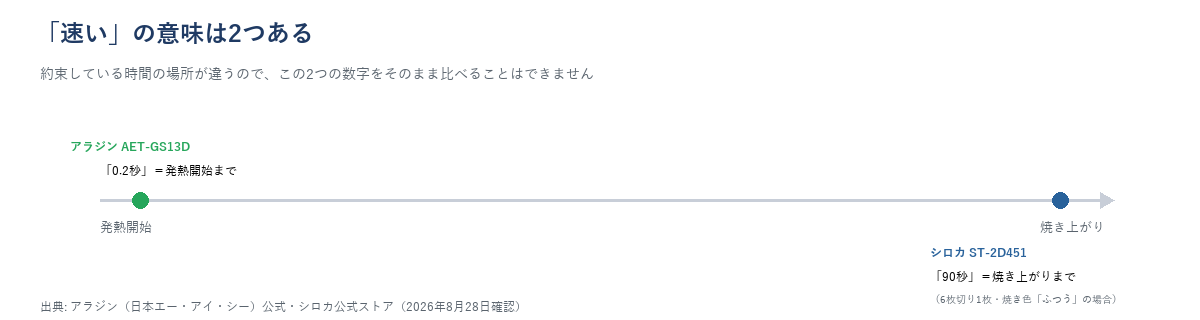 発熱から焼き上がりまでの時間軸を示すミニ図。アラジンAET-GS13Dの0.2秒は発熱開始までの時間、シロカST-2D451の90秒は焼き上がりまでの時間であり、位置が違うことを示す