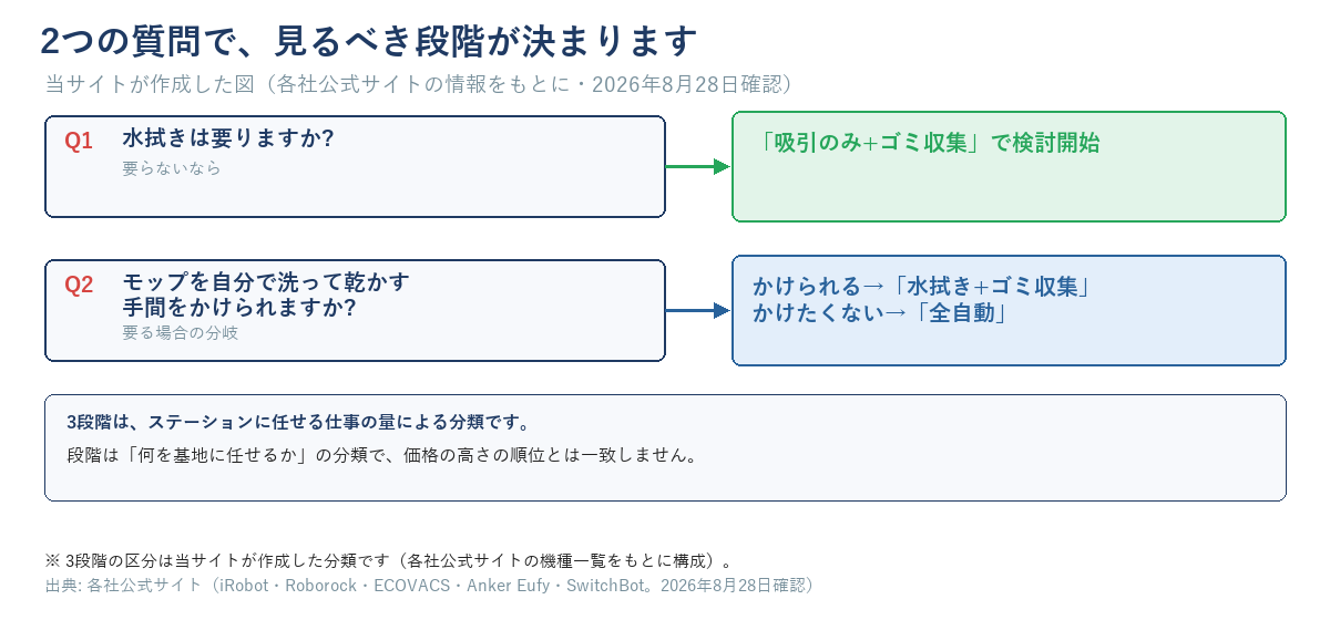 水拭きが要るか、モップの手入れができるかの2つの質問で、吸引のみ・水拭き+ゴミ収集・全自動の3段階のどこを見ればよいかが決まるフローチャート