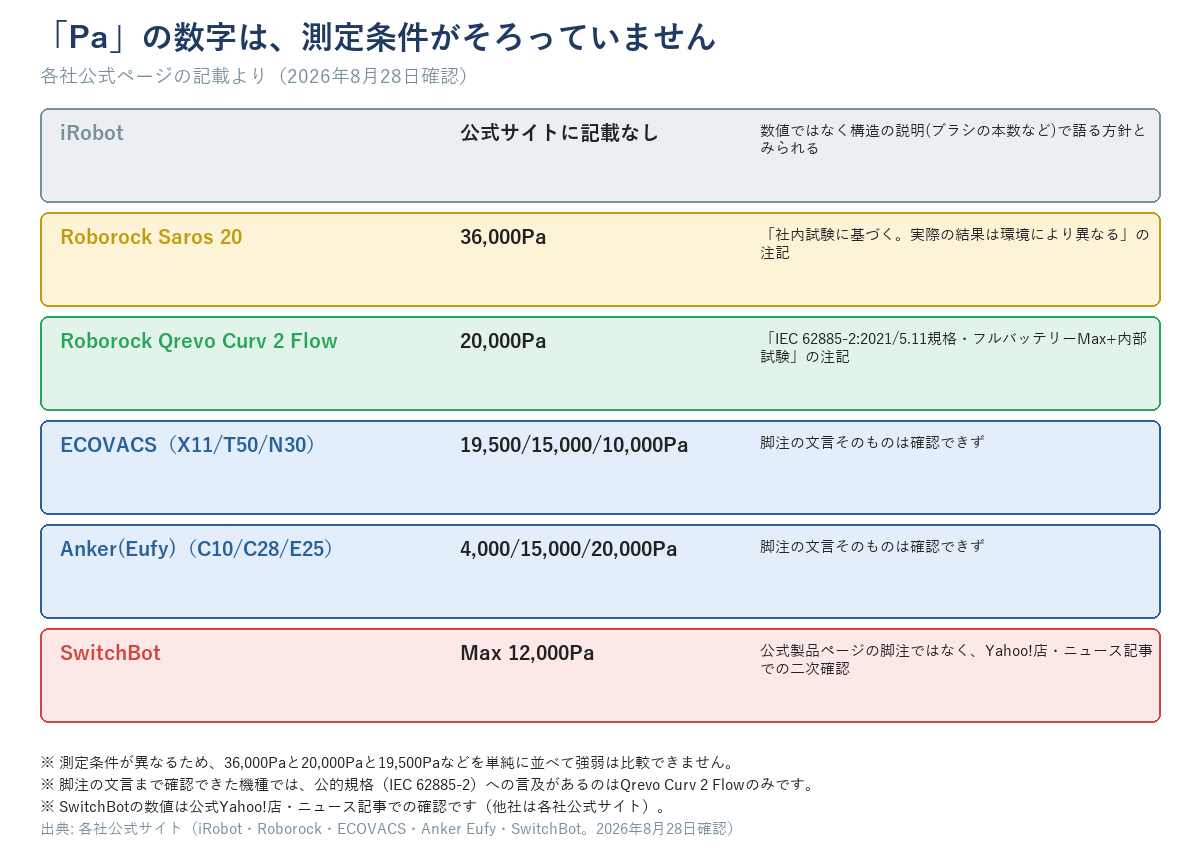 各社の吸引力Pa数値と測定条件の注記の違いを示す一覧図。iRobotはPaの記載なし、Roborockの2機種は注記の条件が異なり、ECOVACSとAnkerは脚注の文言が未確認、SwitchBotは二次情報であることを示す