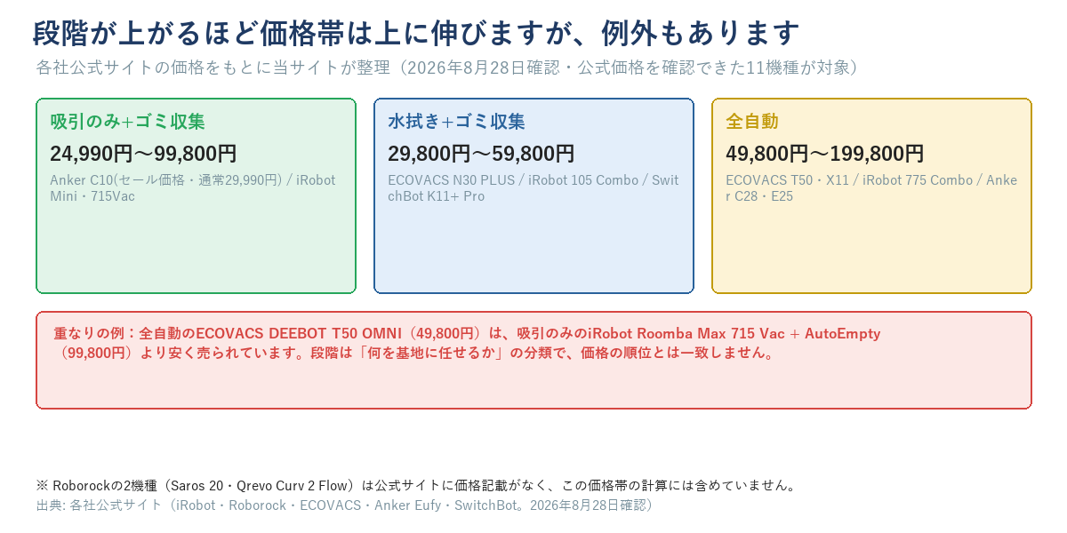 吸引のみ・水拭き+ゴミ収集・全自動の3段階と、それぞれの価格帯を示す図。全自動のECOVACS DEEBOT T50 OMNIが吸引のみの一部機種より安いという価格帯の重なりの例を示す
