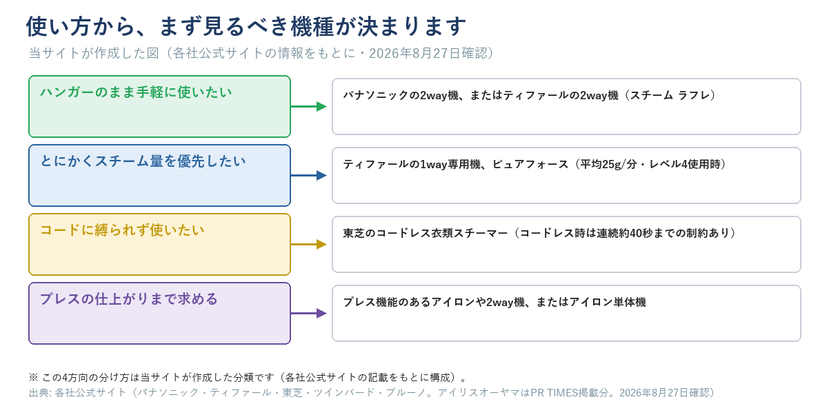 ハンガーのまま手軽に使いたい・スチーム量を優先したい・コードに縛られず使いたい・プレスの仕上がりまで求める、の4方向それぞれに向く機種を示す分岐図