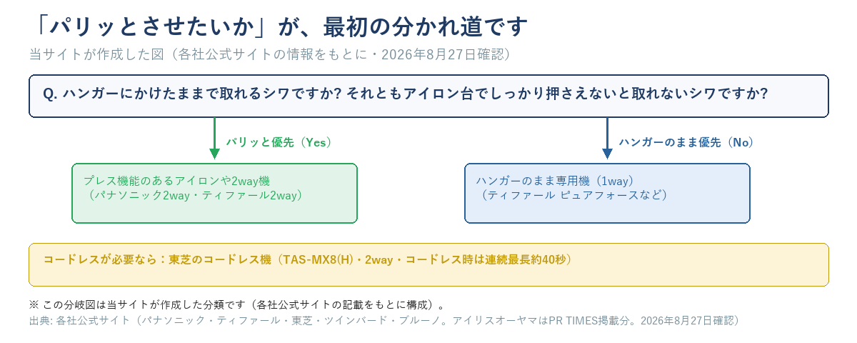 パリッとさせたいかを起点に、プレス機能のあるアイロンや2way機か、ハンガーのまま使う1way専用機かに分かれる分かれ道図