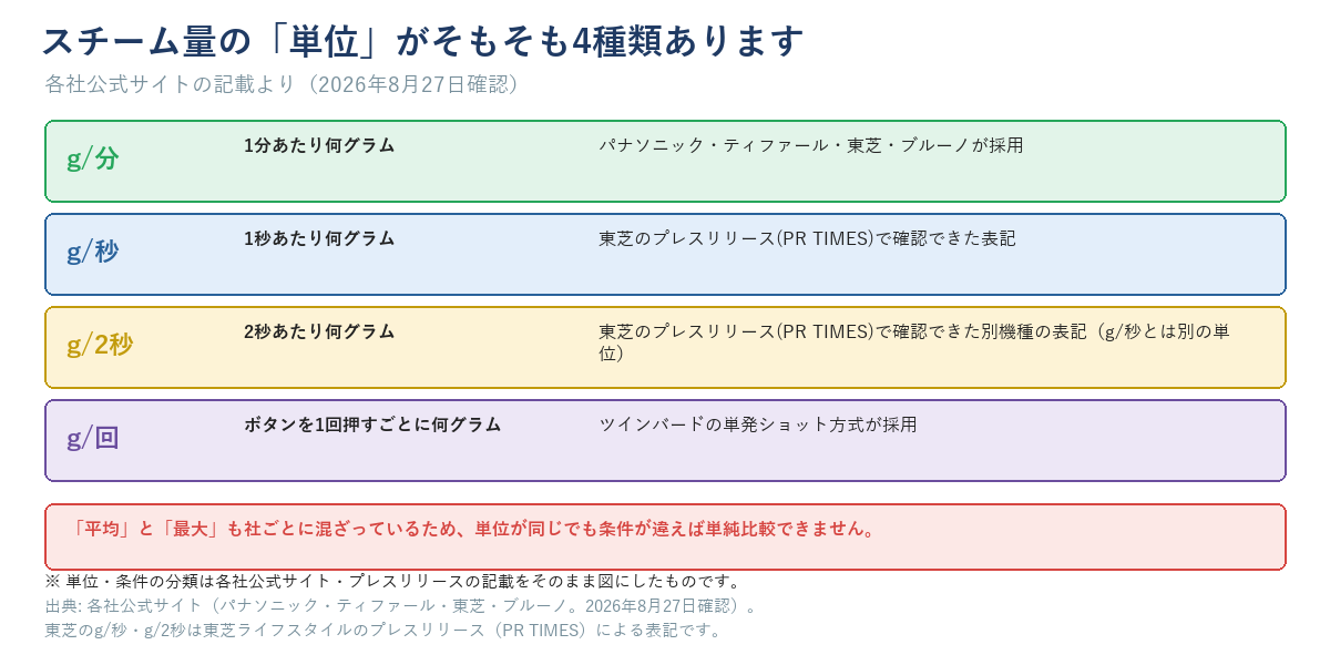 スチーム量の公式表記の単位がg/分・g/秒・g/2秒・g/回の4種類に分かれていることを示す一覧図。東芝のg/秒・g/2秒はプレスリリース(PR TIMES)による表記