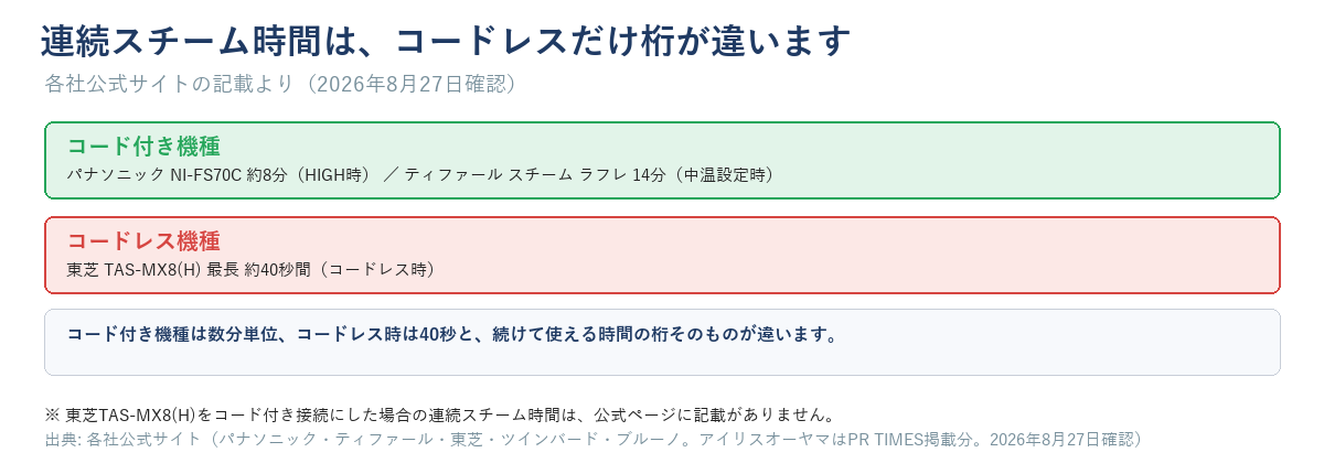 コード付き機種は数分単位、コードレス機種は約40秒と連続スチーム時間の桁が違うことを示す図