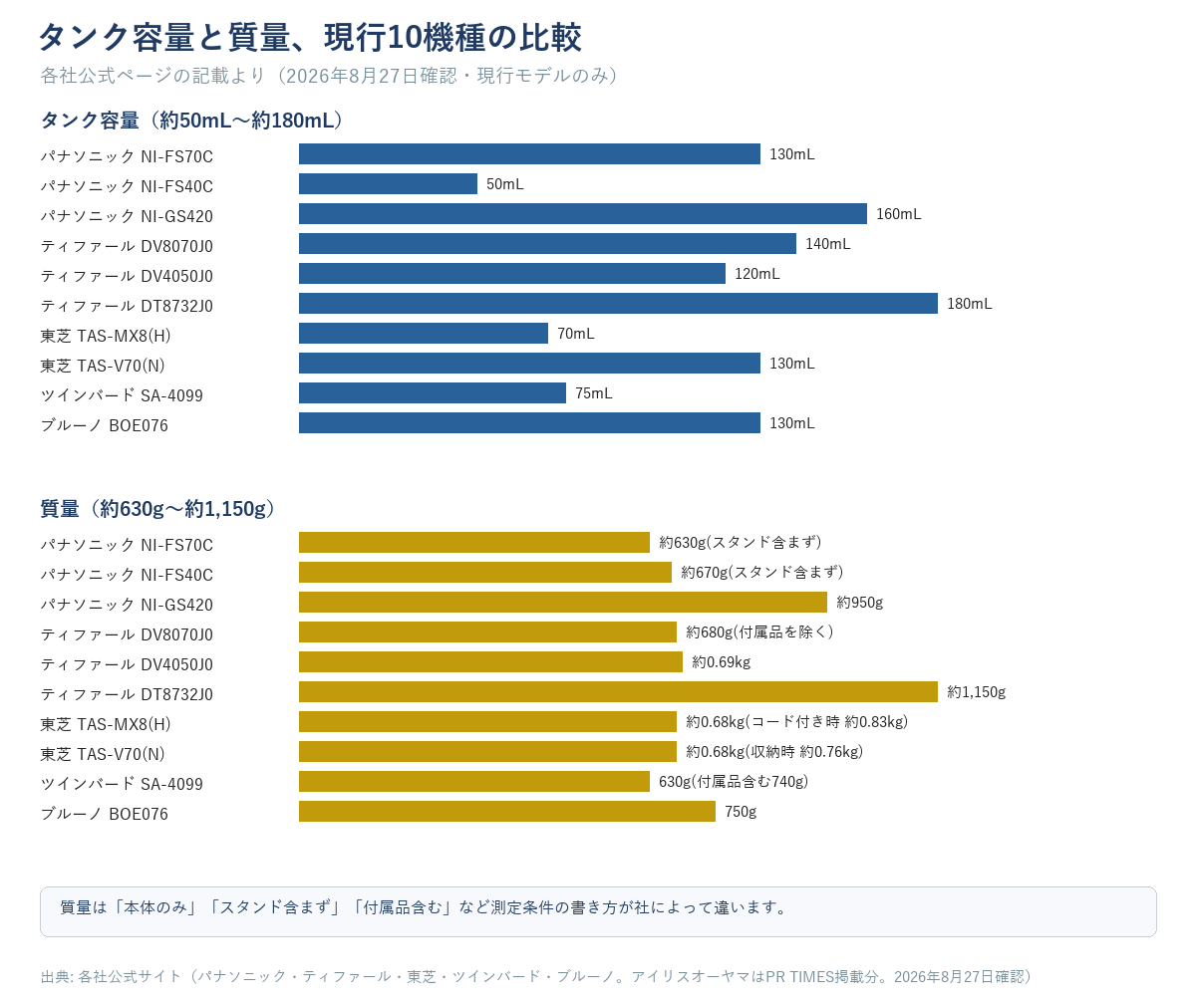 現行10機種のタンク容量(約50mLから約180mL)と質量(約630gから約1,150g)を2段で比較する図