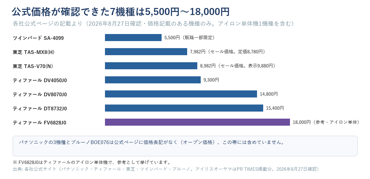 公式価格が確認できた7機種(アイロン単体機1機種を含む)を5,500円から18,000円まで並べた価格比較図