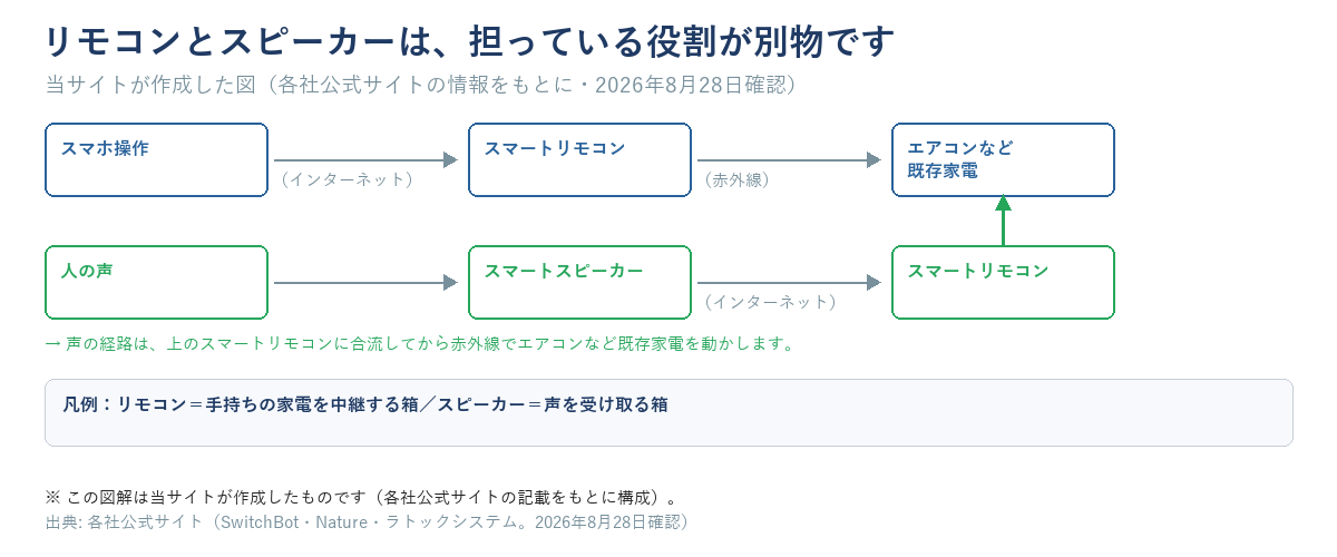 スマホ操作からインターネット経由でスマートリモコンへ、赤外線でエアコンなど既存家電を動かす経路と、人の声からスマートスピーカーへ、インターネット経由でスマートリモコンに合流する経路を示す役割分担の図解