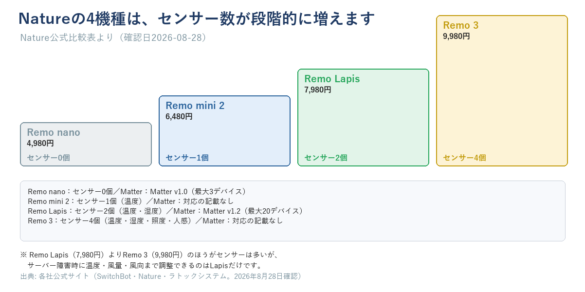 Nature Remoの4機種でセンサー数がRemo nanoの0個からRemo mini2の1個、Remo Lapisの2個、Remo3の4個へと段階的に増えることを示す階段状の図