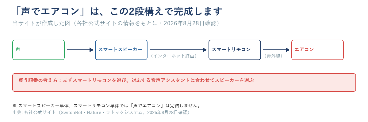 声からスマートスピーカーへ、インターネット経由でスマートリモコンへ、赤外線でエアコンへとつながる組み合わせの定石を示す図