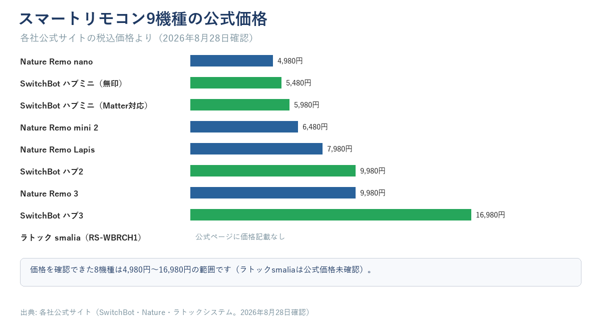 スマートリモコン9機種の公式価格を4,980円のNature Remo nanoから16,980円のSwitchBotハブ3まで並べた横棒グラフ