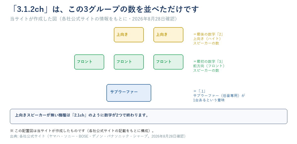 3.1.2chの数字が前方向フロント3台・サブウーファー1台・上向きハイト2台をそれぞれ指すことを示す配置図