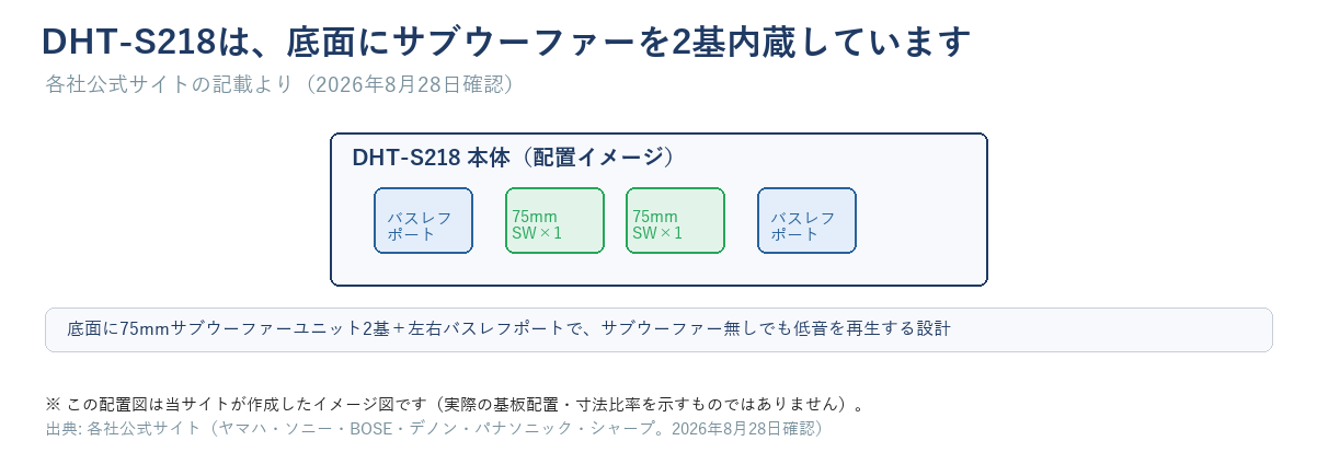 デノンDHT-S218の75mmサブウーファー2基と左右バスレフポートの配置イメージ図