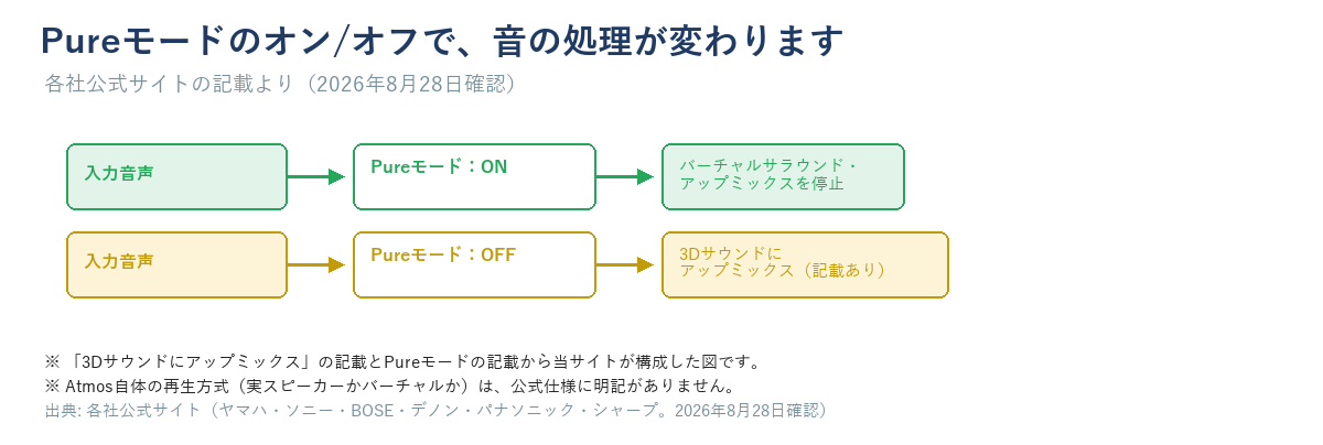 デノンDHT-S218のPureモードのオン・オフで音の処理経路が変わることを示す簡易フロー図