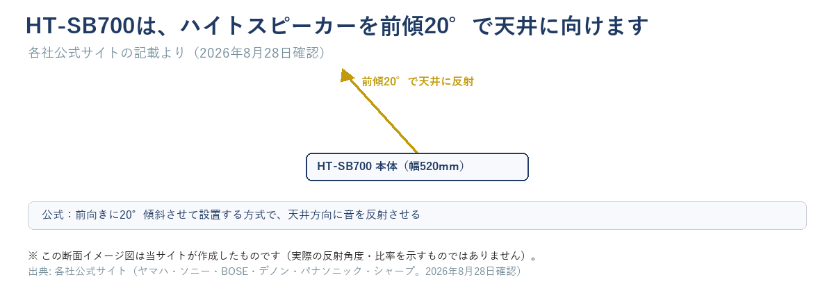 シャープHT-SB700の前傾20度のハイトスピーカーが天井に音を反射させる仕組みを示す断面イメージ図