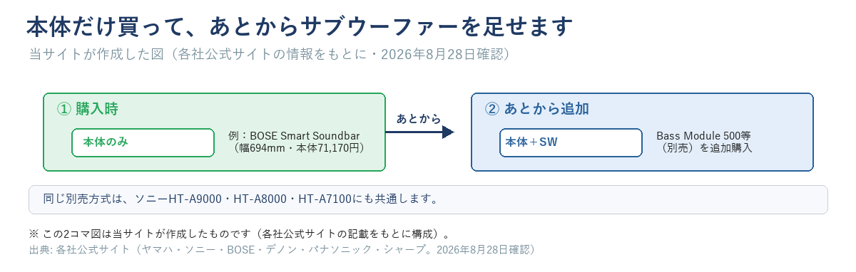 サウンドバー本体だけを購入し、あとからサブウーファーを追加購入する流れを示す2コマ図