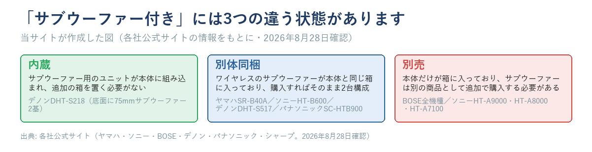 サブウーファーの内蔵・別体同梱・別売という3つの状態を、それぞれの代表機種とともに示す比較図