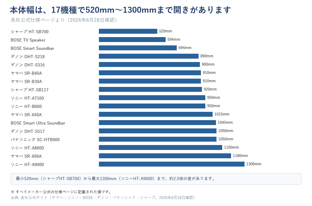 サウンドバー17機種の本体幅を520mmから1300mmまで並べた横棒グラフ
