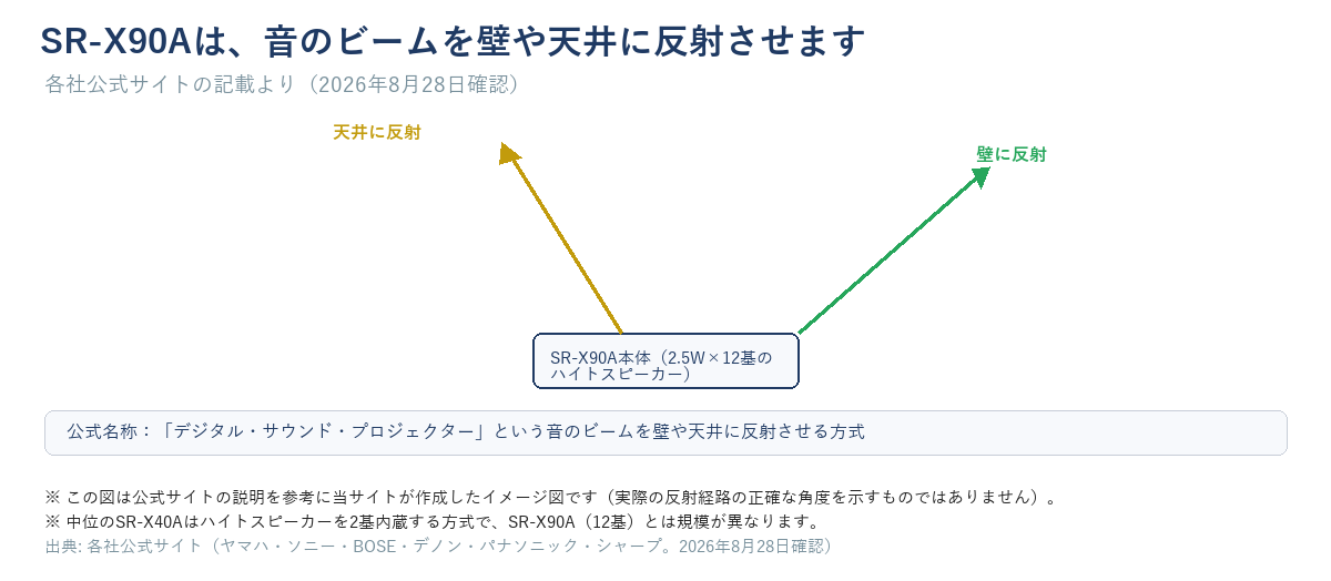ヤマハSR-X90Aのハイトスピーカーが音のビームを壁や天井に反射させる仕組みを示す図