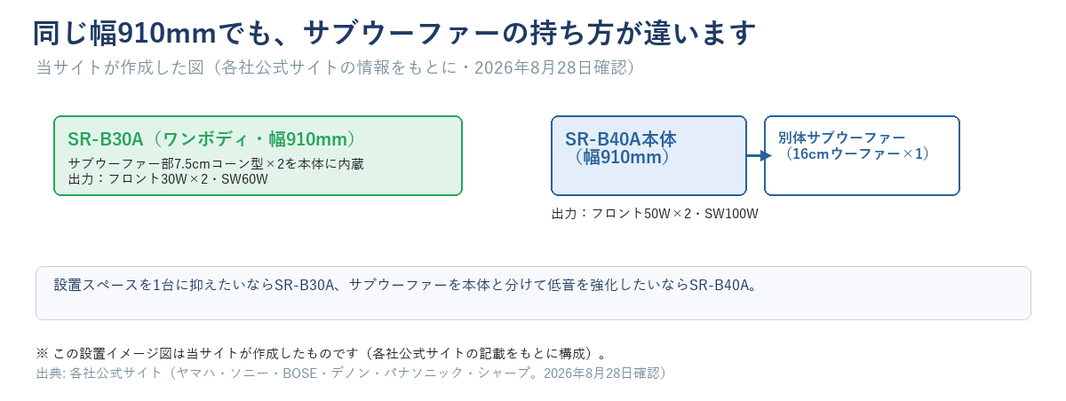 ヤマハSR-B30A(ワンボディ)とSR-B40A(本体+別体サブウーファー)のサブウーファーの持ち方の違いを示す設置イメージ図