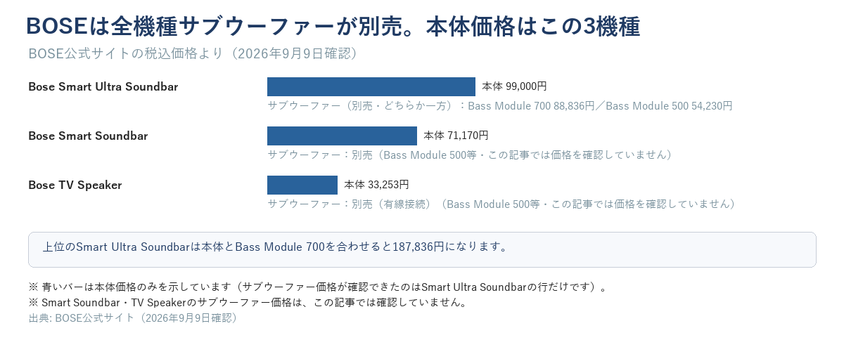 BOSE3機種の本体価格を比較し、サブウーファーが別売であることを示す図