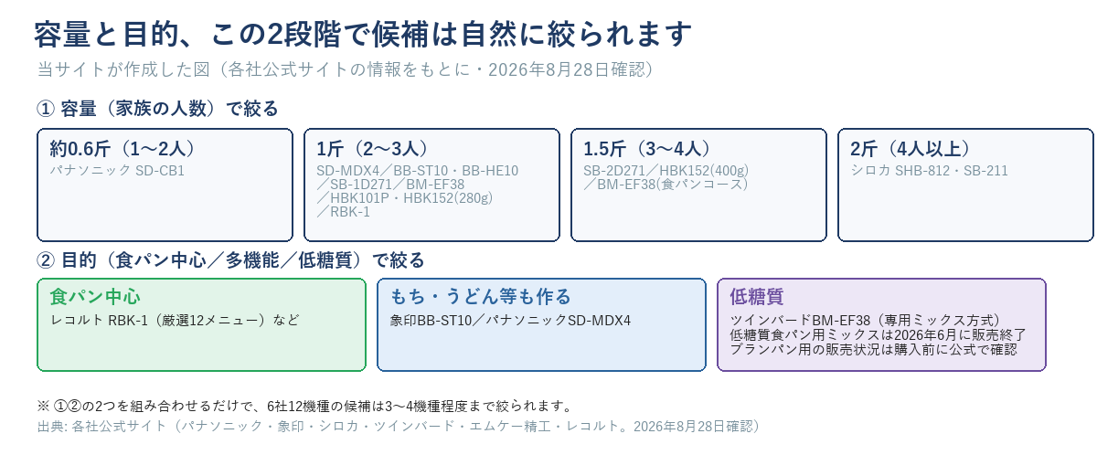 容量(0.6斤から2斤・家族の人数目安)と目的(食パン中心・もちうどん等・低糖質)の2段階で機種を絞り込む図。低糖質は食パン用ミックスの販売終了の注意つき
