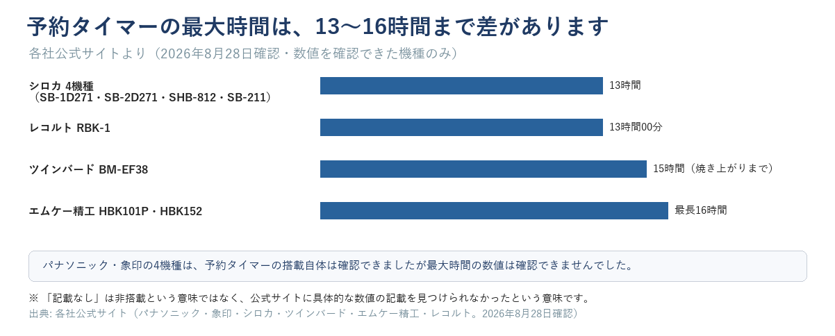 予約タイマーの最大時間が13時間から16時間まで機種によって異なることを示す横棒グラフ