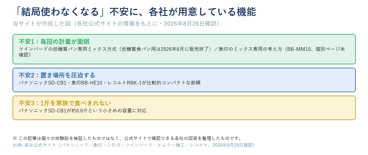 毎回の計量が面倒・置き場所を圧迫する・1斤を食べきれないという3つの不安に対する各社の回答を示す図