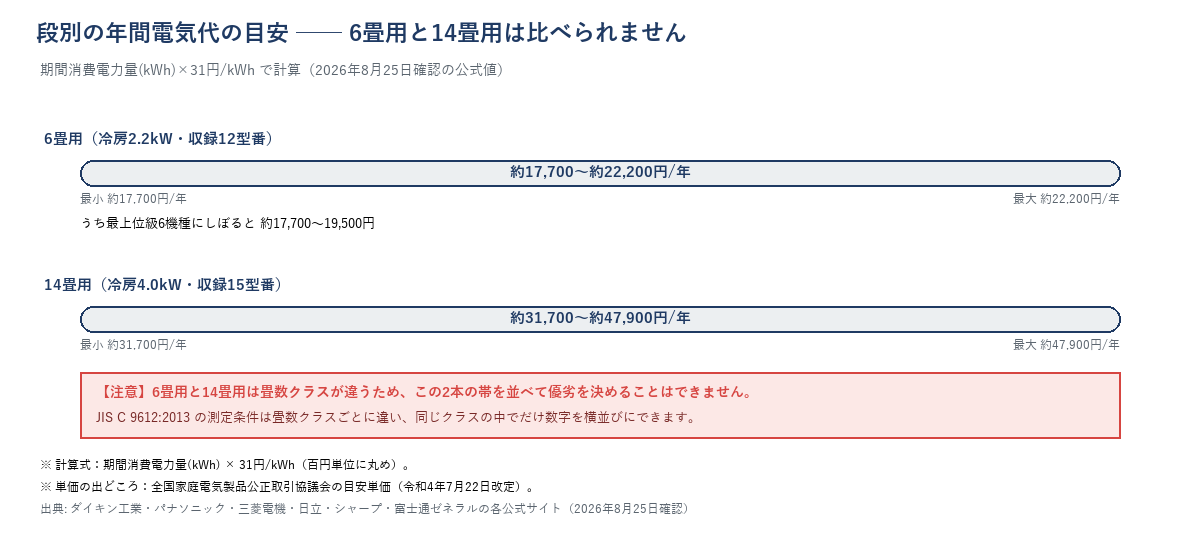 段別の年間電気代の帯グラフ。6畳用は約17,700円〜約22,200円(うち最上位級6機種は約17,700〜19,500円)、14畳用は約31,700円〜約47,900円。期間消費電力量(kWh)×31円/kWhで計算(全国家庭電気製品公正取引協議会の目安単価・令和4年7月22日改定)。6畳用と14畳用は畳数クラスが違うため優劣の比較ではないと注記。出典は各社公式サイト。