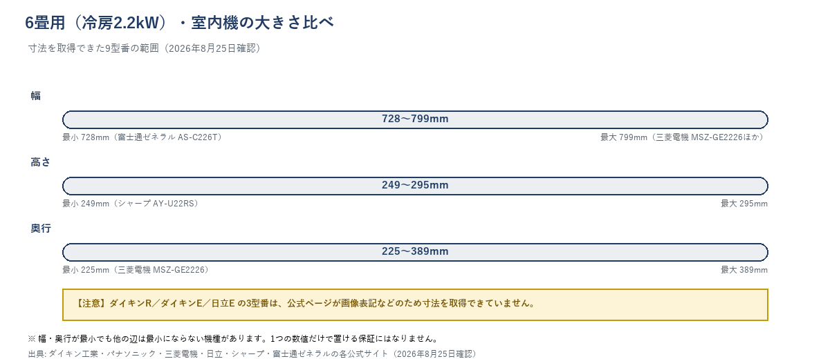 6畳用エアコン・室内機の大きさ比べ(寸法を取得できた9型番の範囲)。幅728〜799mm、高さ249〜295mm、奥行225〜389mmの横帯。ダイキンR・ダイキンE・日立Eの3型番は寸法未取得と明記。出典は各社公式サイト。