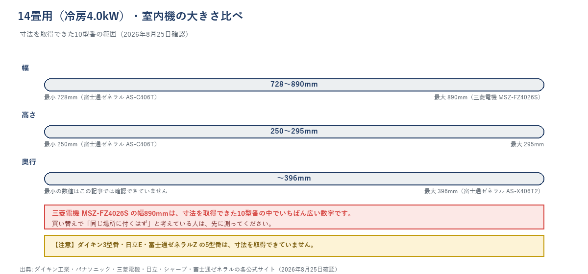 14畳用エアコン・室内機の大きさ比べ(寸法を取得できた10型番の範囲)。幅728〜890mm、高さ250〜295mm、奥行は最大396mm(富士通ゼネラルAS-X406T2)で最小値はこの記事では確認できていないと明記。三菱電機MSZ-FZ4026Sの幅890mmが突出していることを示す。ダイキン3型番・日立E・富士通ゼネラルZの5型番は寸法未取得と明記。出典は各社公式サイト。