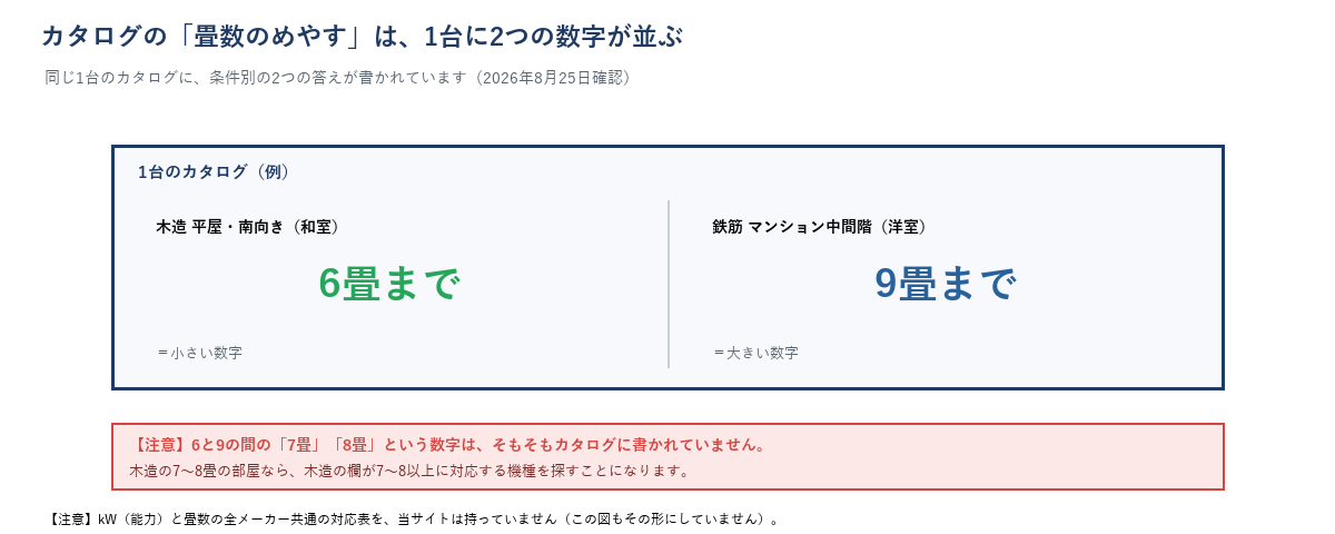 カタログの「畳数のめやす」の読み方を示す図。1台のカタログに、木造平屋南向き(和室)なら6畳まで、鉄筋マンション中間階(洋室)なら9畳までという2つの答えが並ぶことを示す。6と9の間の7畳・8畳という数字はカタログに書かれていないと注記。kWと畳数の全メーカー共通の対応表ではないことも明記。