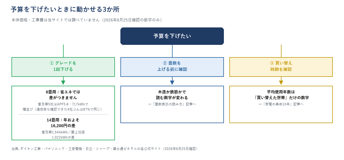 予算を下げたいときに動かせる3か所の分岐図(①グレードを1段下げる ②畳数を上げる前に確認 ③買い替え時期を確認)。6畳用はグレードを下げても省エネで差がつかない(普及帯5社がAPF5.8・717kWhで横並び、達成率も確認できた4社ぶんは87%で同じ)、14畳用は年およそ16,200円の差が出る(普及帯1,544kWh・最上位級1,022kWh)ことを対比。出典は各社公式サイト。
