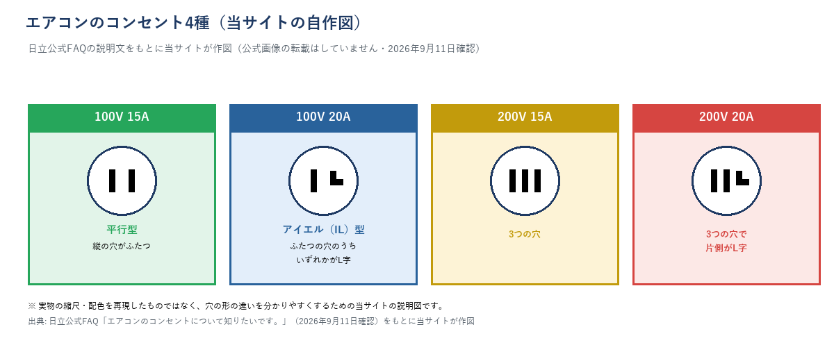 エアコンのコンセント4種の絵(当サイトの自作図)。100V15Aは平行型(縦の穴がふたつ)、100V20Aはアイエル(IL)型(ふたつの穴のうちいずれかがL字)、200V15Aは3つの穴、200V20Aは3つの穴で片側がL字。日立公式FAQの説明文をもとに当サイトが作図(公式画像の転載はなし)。